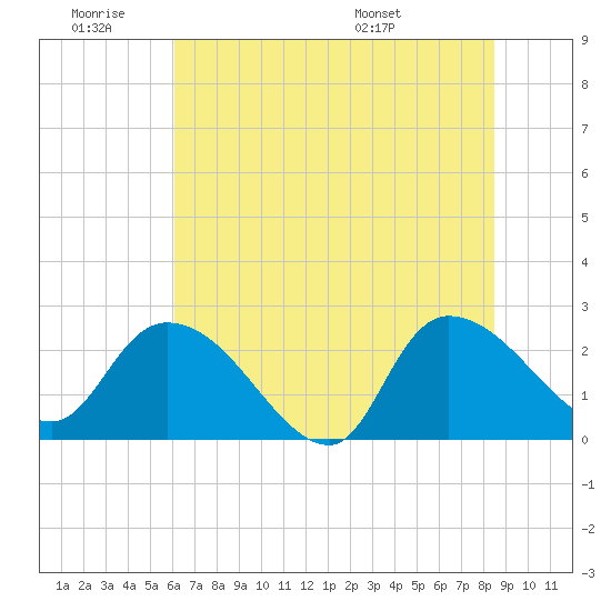 Holly Grove Plantation tide chart for Thursday, June 19, 2025