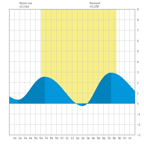 Holly Grove Plantation tide chart for Friday, June 20, 2025
