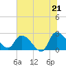 Holly Grove Plantation tide chart for Saturday, June 21, 2025