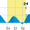 Holly Grove Plantation tide chart for Tuesday, June 24, 2025