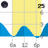 Holly Grove Plantation tide chart for Wednesday, June 25, 2025