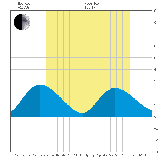 Holly Grove Plantation tide chart for Monday, June 2, 2025