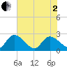 Holly Grove Plantation tide chart for Monday, June 2, 2025
