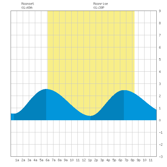 Holly Grove Plantation tide chart for Tuesday, June 3, 2025