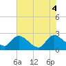 Holly Grove Plantation tide chart for Wednesday, June 4, 2025
