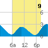 Holly Grove Plantation tide chart for Monday, June 9, 2025