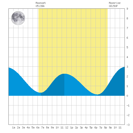 Holly Grove Plantation tide chart for Thursday, July 10, 2025