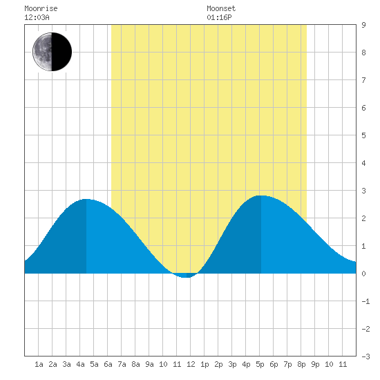 Holly Grove Plantation tide chart for Thursday, July 17, 2025