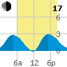 Holly Grove Plantation tide chart for Thursday, July 17, 2025