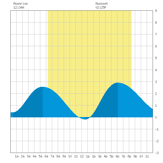 Holly Grove Plantation tide chart for Friday, July 18, 2025