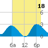 Holly Grove Plantation tide chart for Friday, July 18, 2025