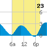 Holly Grove Plantation tide chart for Wednesday, July 23, 2025