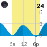 Holly Grove Plantation tide chart for Thursday, July 24, 2025