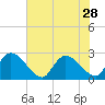 Holly Grove Plantation tide chart for Monday, July 28, 2025