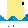 Holly Grove Plantation tide chart for Wednesday, July 9, 2025