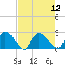 Holly Grove Plantation tide chart for Tuesday, August 12, 2025