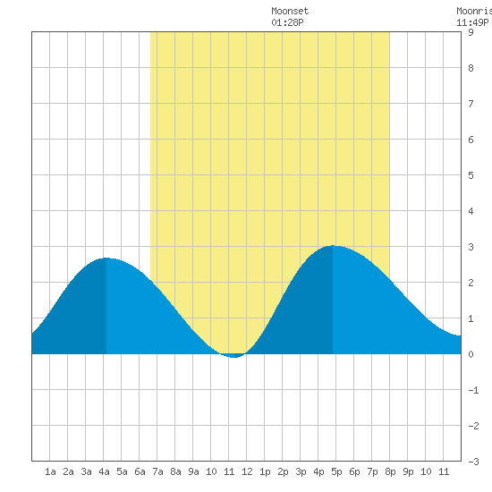 Holly Grove Plantation tide chart for Friday, August 15, 2025