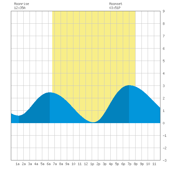 Holly Grove Plantation tide chart for Sunday, August 17, 2025