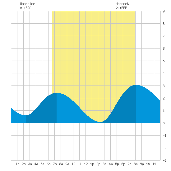 Holly Grove Plantation tide chart for Monday, August 18, 2025