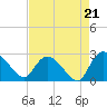 Holly Grove Plantation tide chart for Thursday, August 21, 2025