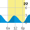 Holly Grove Plantation tide chart for Friday, August 22, 2025
