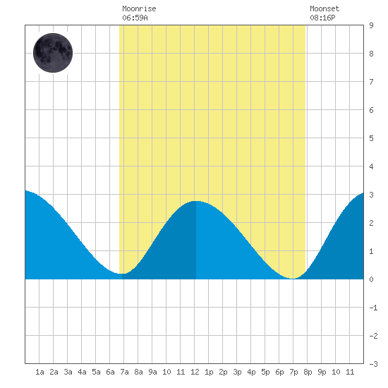 Holly Grove Plantation tide chart for Saturday, August 23, 2025