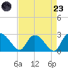 Holly Grove Plantation tide chart for Saturday, August 23, 2025