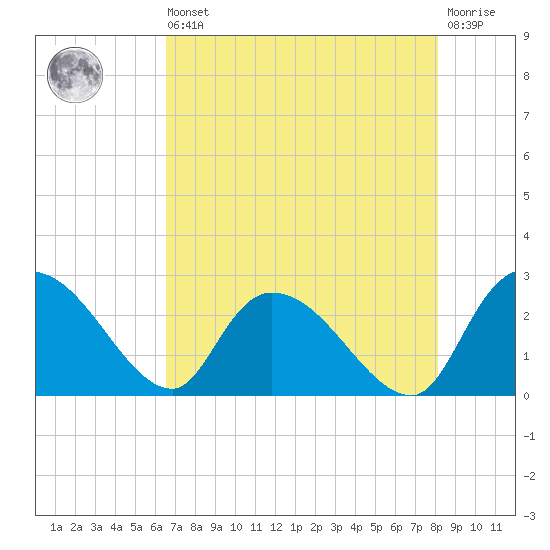 Holly Grove Plantation tide chart for Saturday, August 9, 2025