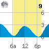 Holly Grove Plantation tide chart for Saturday, August 9, 2025