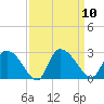 Holly Grove Plantation tide chart for Wednesday, September 10, 2025