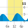 Holly Grove Plantation tide chart for Thursday, September 11, 2025