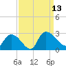 Holly Grove Plantation tide chart for Saturday, September 13, 2025