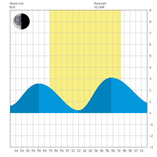 Holly Grove Plantation tide chart for Sunday, September 14, 2025