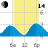 Holly Grove Plantation tide chart for Sunday, September 14, 2025
