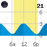 Holly Grove Plantation tide chart for Sunday, September 21, 2025