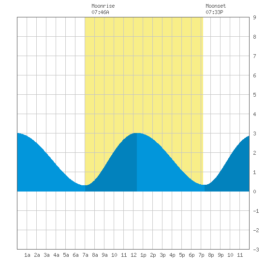Holly Grove Plantation tide chart for Monday, September 22, 2025