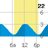 Holly Grove Plantation tide chart for Monday, September 22, 2025
