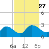 Holly Grove Plantation tide chart for Saturday, September 27, 2025