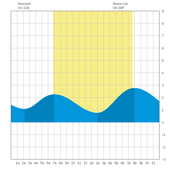 Holly Grove Plantation tide chart for Tuesday, September 2, 2025