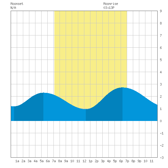 Holly Grove Plantation tide chart for Tuesday, September 30, 2025