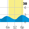 Holly Grove Plantation tide chart for Tuesday, September 30, 2025