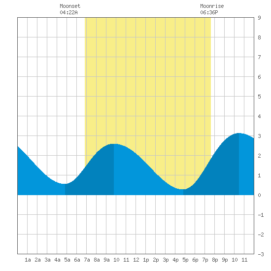 Holly Grove Plantation tide chart for Friday, September 5, 2025