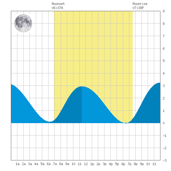 Holly Grove Plantation tide chart for Sunday, September 7, 2025