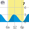 Holly Grove Plantation tide chart for Sunday, September 7, 2025