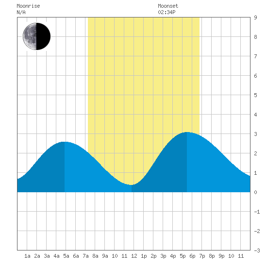 Holly Grove Plantation tide chart for Monday, October 13, 2025