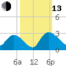 Holly Grove Plantation tide chart for Monday, October 13, 2025