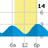 Holly Grove Plantation tide chart for Tuesday, October 14, 2025