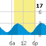 Holly Grove Plantation tide chart for Friday, October 17, 2025