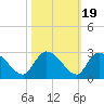 Holly Grove Plantation tide chart for Sunday, October 19, 2025