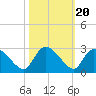 Holly Grove Plantation tide chart for Monday, October 20, 2025